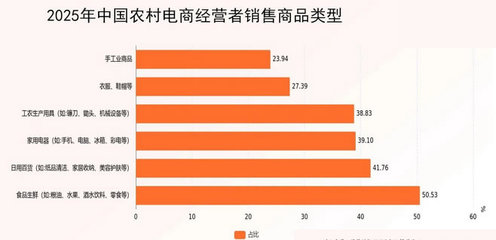 2025年農產品電商市場前景分析 規模有望突破1.2萬億元的電子商務經營新趨勢